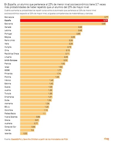 Estudio de la repetición en España, muy por debajo de la media europea